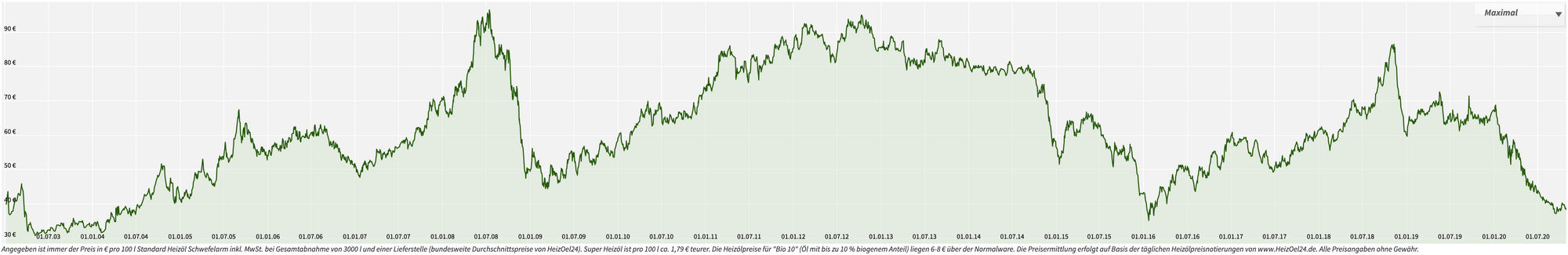 https://www.heizoel24.de/charts/heizoel