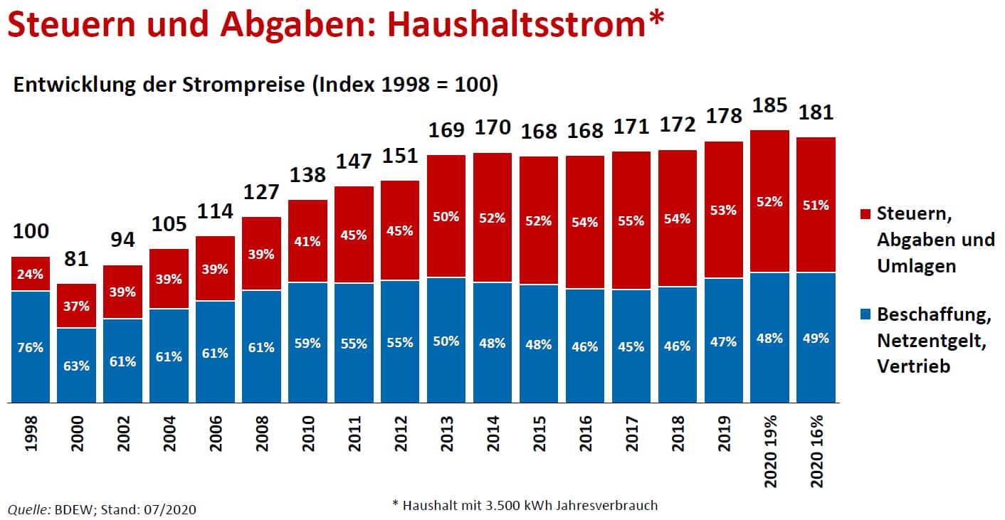 Quelle: https://www.kwh-preis.de/strom/ratgeber/strompreisentwicklung